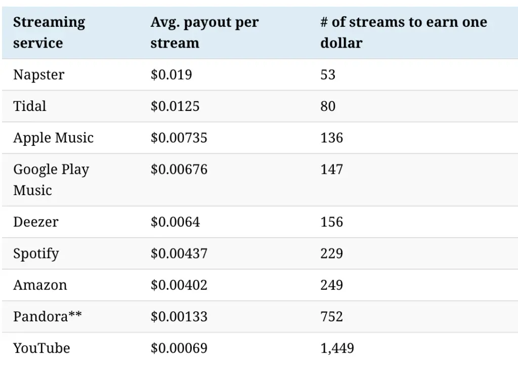 How Much Does Spotify Pay Per 1,000 Streams In 2023 [Free Calculator ...