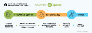 How Much Does Spotify Pay Per 1,000 Streams In 2023 [Free Calculator