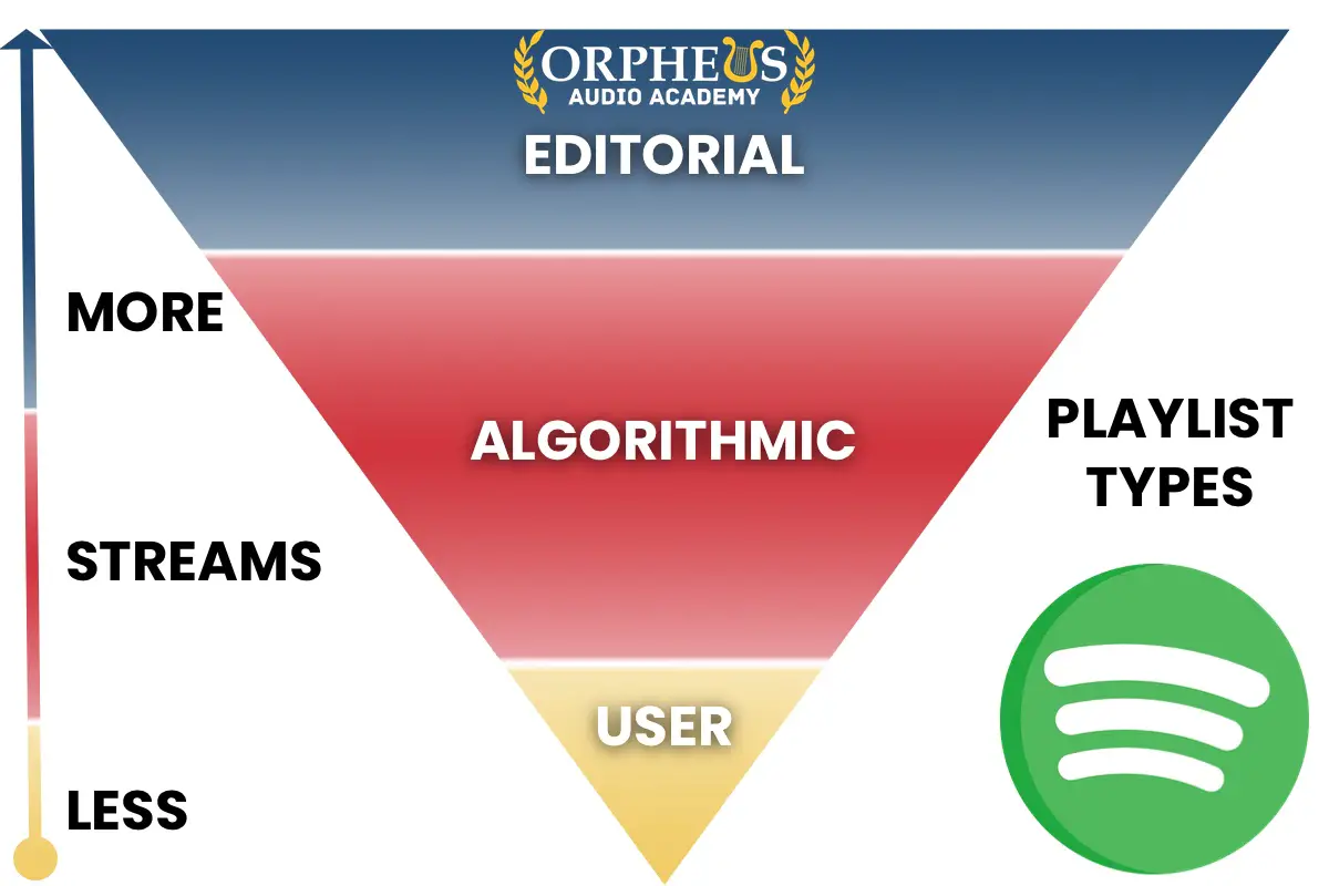 how-to-get-your-music-on-spotify-editorial-playlists-orpheus-audio