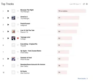 Spotify Stream Tracker: How To See Stats (For Artists & Listeners