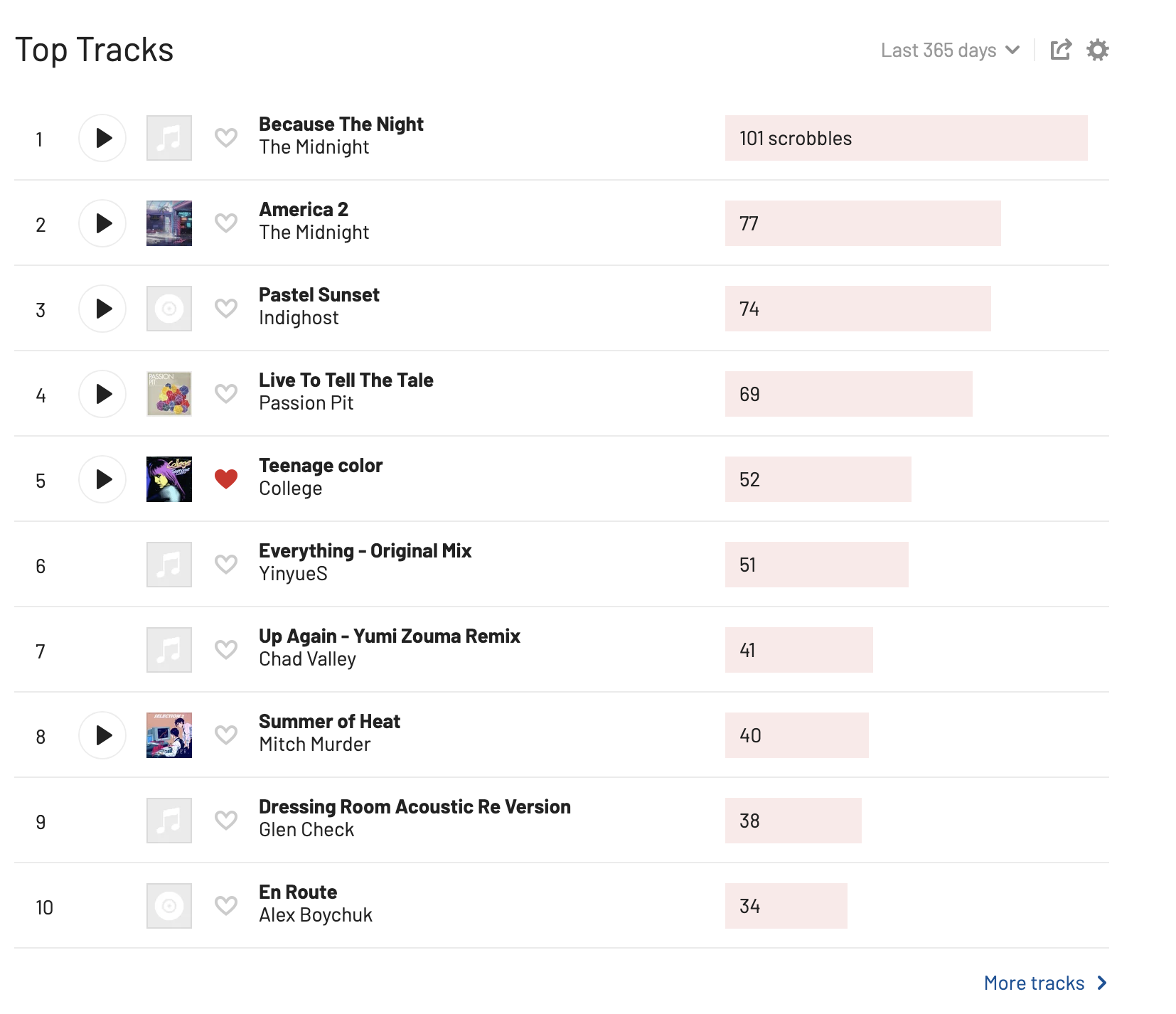 Spotify Stream Tracker: How To See Stats (For Artists & Listeners ...